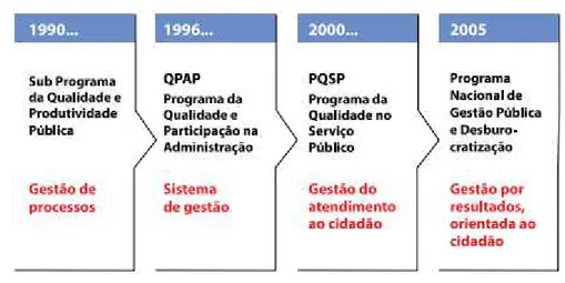 Figura 1. Programas de qualidade na Administração Pública brasileira 