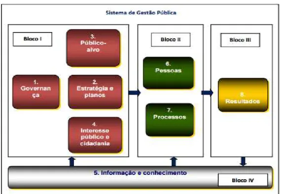 Figura 2. Dimensões do Modelo de Excelência em Gestão Pública 