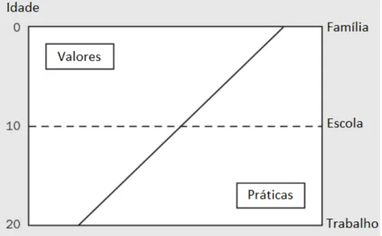 Figura 5. O aprendizado de valores e práticas 