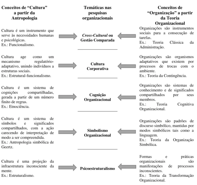 Figura 6. Interseções das teorias cultural e organizacional  Conceitos de “Cultura”  a partir da  Antropologia  Temáticas nas pesquisas  organizacionais  Conceitos de  “Organização” a partir da Teoria  Organizacional  Cultura  é  um  instrumento  que 