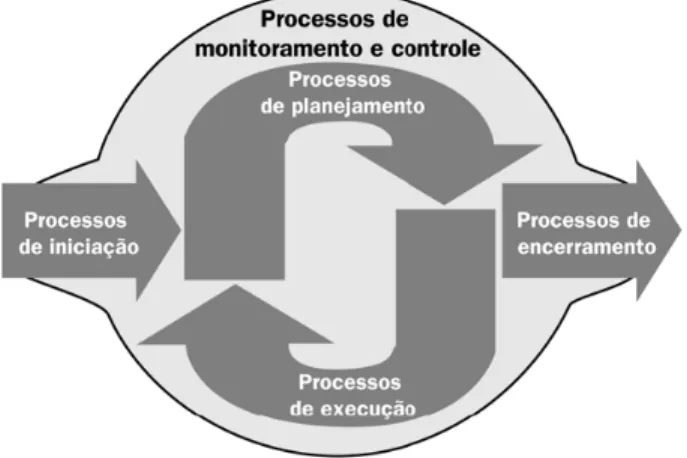 Figura 2 – Inter-relacionamento entre as fases do ciclo de vida do projeto 