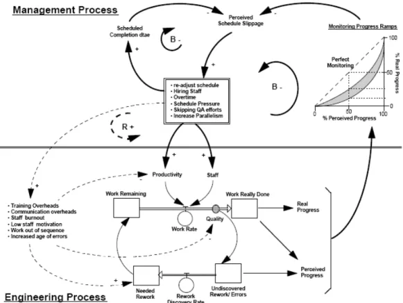 Figura 22 – Perspectiva integrada dos processos de gerenciamento e engenharia                          Fonte: Rodrigues  (2000) 