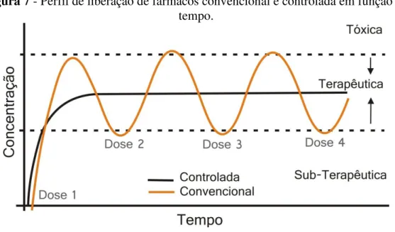 Figura 7 - Perfil de liberação de fármacos convencional e controlada em função do  tempo