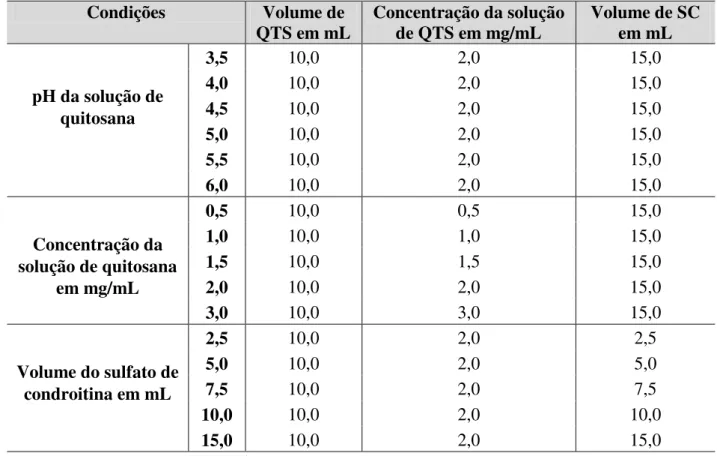 Tabela 4 - Condições para preparo das nanopartículas de quitosana / sulfato de   condroitina contendo curcumina