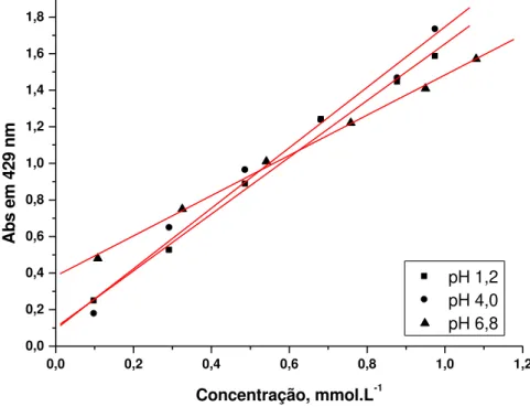 Figura 13 - Curva padrão de calibração da curcumina nas soluções de HCl 0,1 mol L -1 em pH 1,2, CH 3 COOH 0,1 mol L -1  em pH 4,0 e H 2 SO 4  0,1 mol L -1  pH 6,8