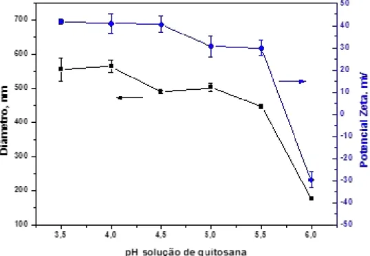 Figura 14 - Diâmetro hidrodinâmico e potencial zeta das nanopartículas de quitosana /  sulfato de condroitina em função da variação do pH da solução de quitosana