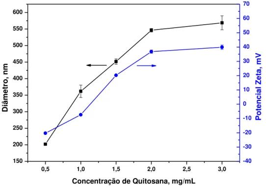 Figura 15 - Diâmetro hidrodinâmico e potencial zeta das nanopartículas de quitosana /  sulfato de condroitina em função da variação da concentração de quitosana