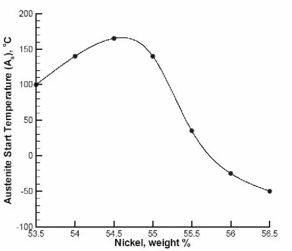 Figura 2.1: Varia¸c˜ao de A s em fun¸c˜ao % peso de n´ıquel na liga NiTi ( TURNER , 2000).