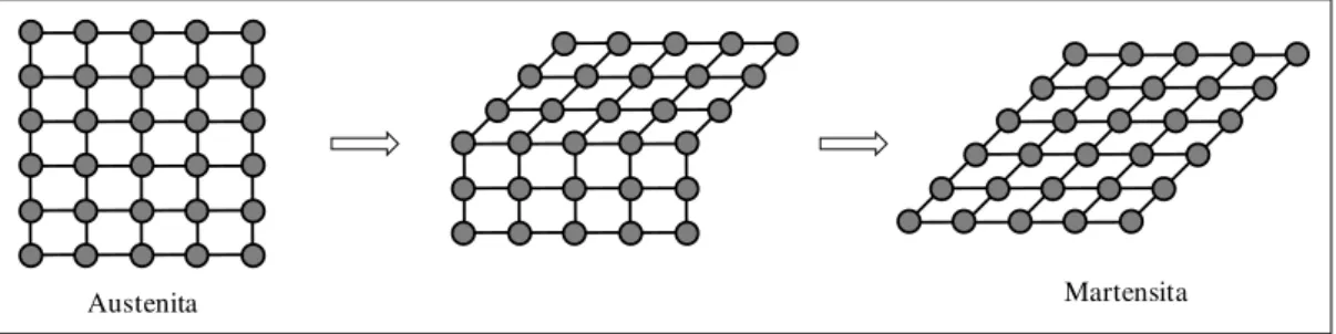 Figura 2.3: Deforma¸c˜ao da rede da fase m˜ae austen´ıtica ( STRANDBERG , 2006).