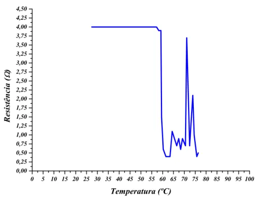 Figura 3.15: Curva de temperatura-resistˆencia el´etrica de um fio Ni-Ti
