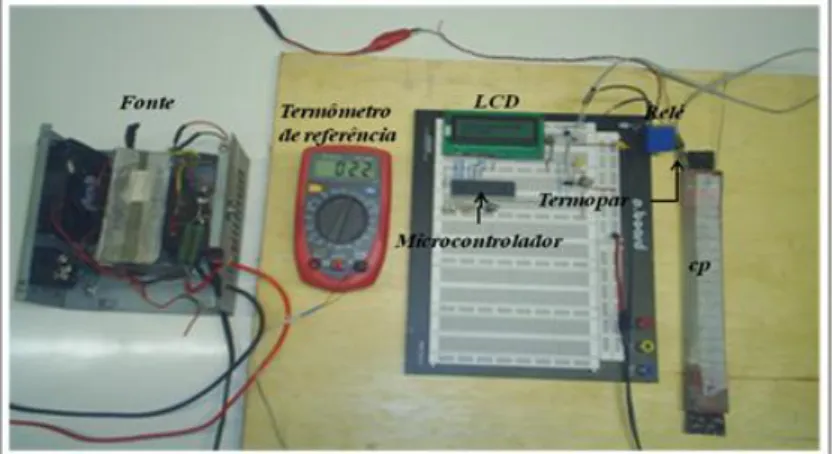 Figura 3.21: Dispositivo para controle da temperatura do fio de SMA.