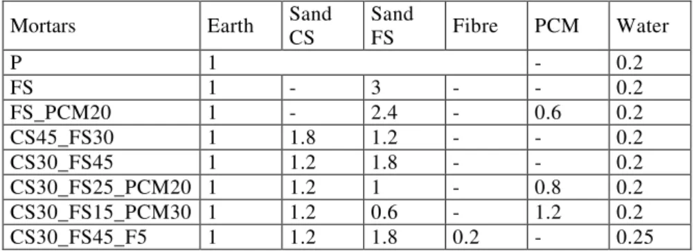 Table 1. Mortars volumetric proportions 
