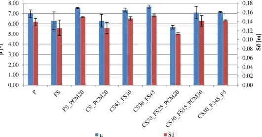Figure 4. Water vapour resistance factor and water vapour diffusion equivalent air layer thickness of  mortars 