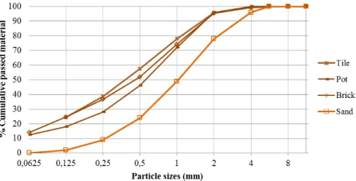 Figure 1. Particle size distribution of the river sand and the ceramic residues 