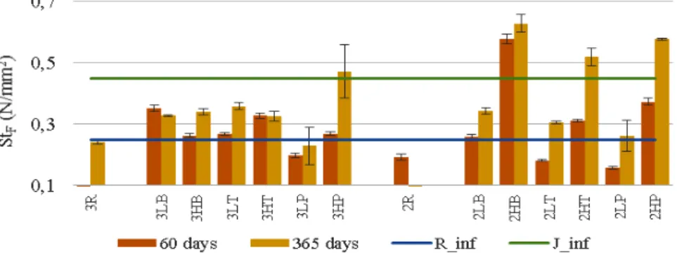 Figure 2. Flexural strength results at 60 and 365 days 