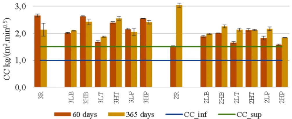 Figure 4. Capillary coefficient results at 60 and 365 days 