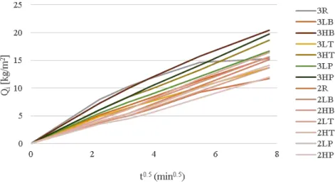 Figure 5. Water absorbed in the first hour at 60 days 