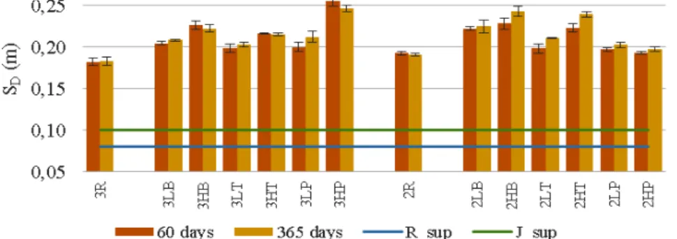 Figure 7. Water vapour diffusion-equivalent air layer thickness results at 60 and 365 days