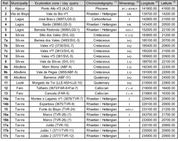 Table 1. Characterization of the clay quarries of Algarve region in 1985 (aggregated data from  ‎ [13])