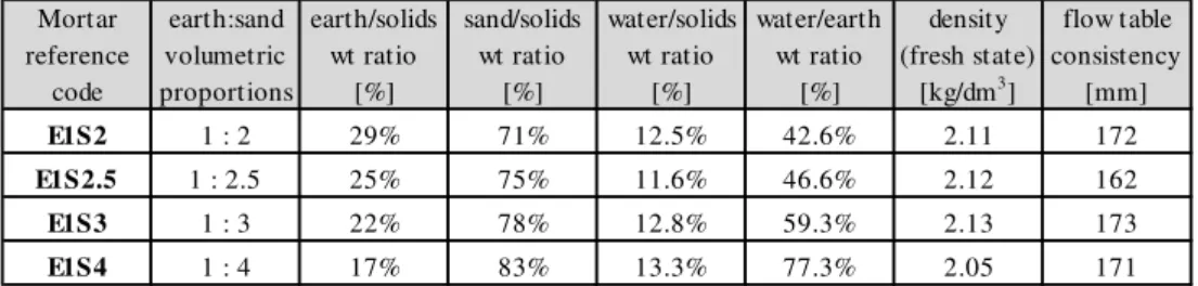 Table 2. Fresh state mortars characterization. 