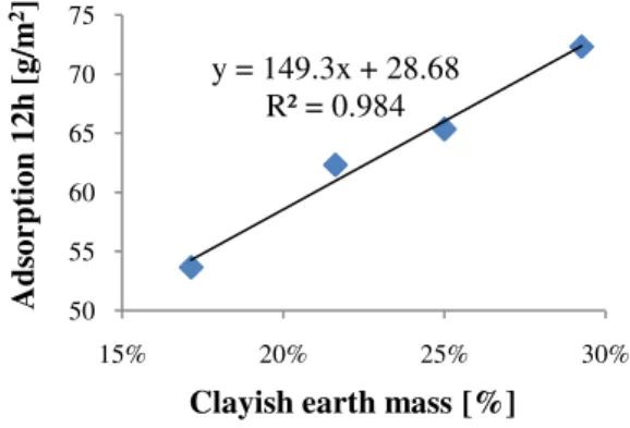 Figure 5. Correlation of mass percentage of clayish earth present in mortar formulation  and the plaster adsorption capacity for the 12h time interval