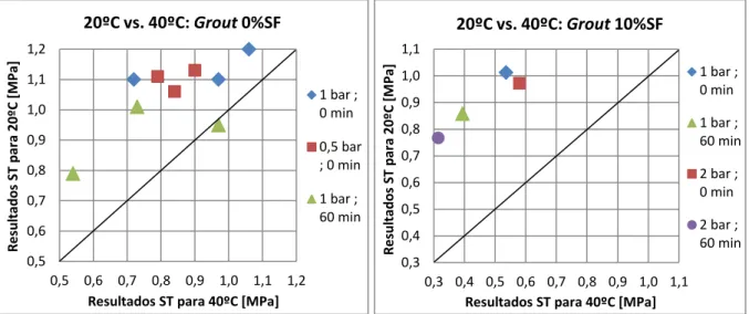 Figura 4.33  –  Comparação de resultados do ensaio de resistência à tracção por compressão diametral para  diferentes temperaturas de injecção, 20ºC vs