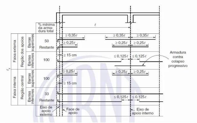 Figura 2.8 - Armadura contra colapso progressivo - Lajes sem vigas (Fonte: figura 20.2 da Norma  Brasileira ABNT NBR 6118 - Projeto de estruturas de concreto - Procedimento, 2014)  No  caso  das  lajes  pré-esforçadas,  a  ABNT  NBR  6118:2014  menciona  p