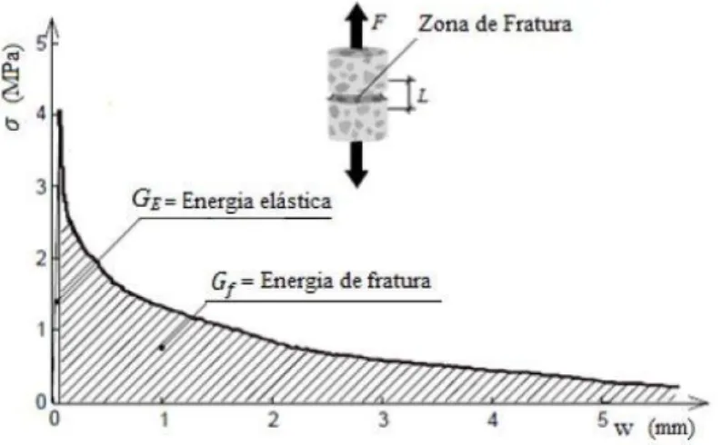 Figura 2.3 - Energia absorvida no ensaio de tração uniaxial com BRFA [4] 
