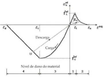 Figura 3.3- Diagrama tensão-deformação uniaxial do betão (adaptado de [5]) 