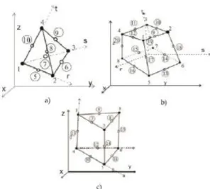 Figura 3.10- Geometria dos elementos finitos disponíveis no ATENA 3D: a) Tetraedo; b) Hexaedro; c) Pen- Pen-taedro [5]