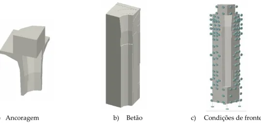 Figura 4.4 - Composição dos quartos de modelo com ancoragem, discriminando em a) o dispositivo de  ancoragem, em b) o betão e em c) condições de fronteira 