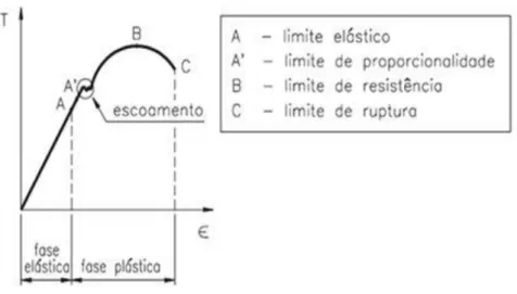 Figura 2-3 Gráfico típico de um metal submetido a um ensaio de tracção uniaxial  (http://www.infoescola.com/fisica/ensaio-de-tracao/) 
