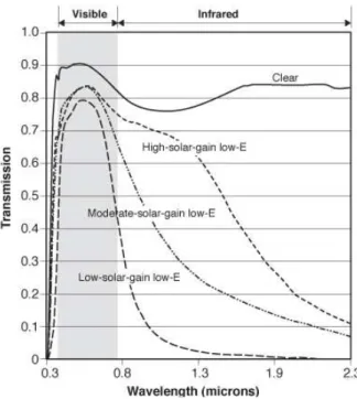 Figura 2.4: Curvas deTransmissão espectral para soluções de baixa emissividade 