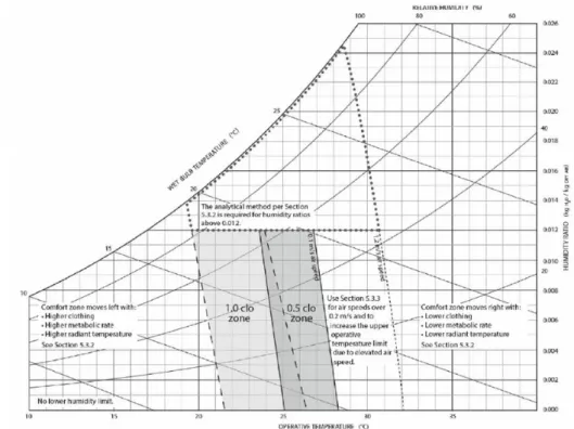 Figura 2.7: Temperatura de referência para espaços condicionados [18] 