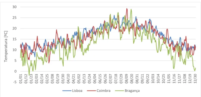 Figura 3.5: Temperatura exterior - Zonas Climáticas 