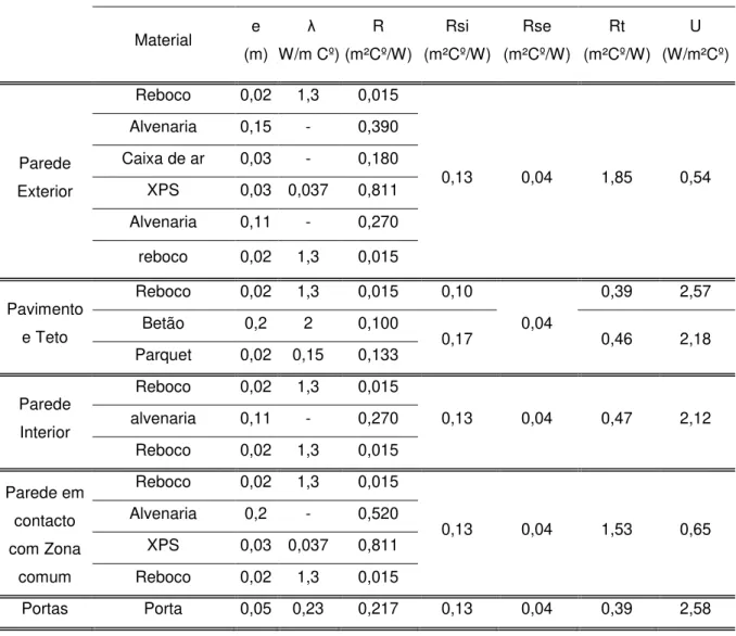Tabela 3.3: Materiais dos elementos opacos e os seus coeficientes de transmissão térmica [22] 