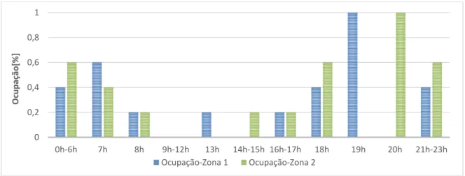 Figura 3.7:Gráfico Padrão de Ocupação-Dias úteis00,20,40,60,810h-6h7h8h9h-12h13h14h-15h 16h-17h18h 19h 20h 21h-23hOcupação[%]Ocupação-Zona 1Ocupação-Zona 2