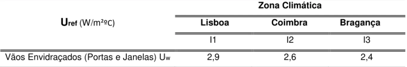Tabela 3.9: Coeficientes de Transmissão Térmica superficiais de referência de vãos  envidraçados para Portugal continental retirados da portaria nº349-B/2015 [13] 
