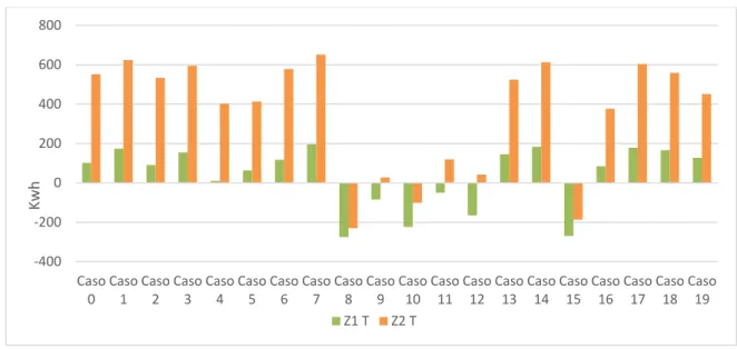 Figura 4.2: Gráfico de Balanço Energético - Período de Arrefecimento -Lisboa-15% 