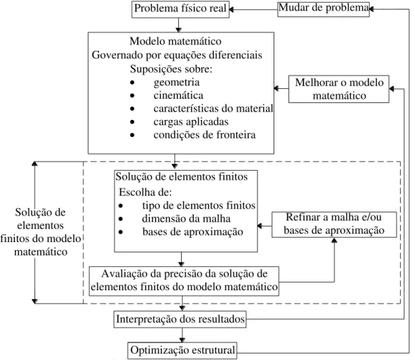 Figura 1.1: Processo de modelação e análise estrutural [1] 