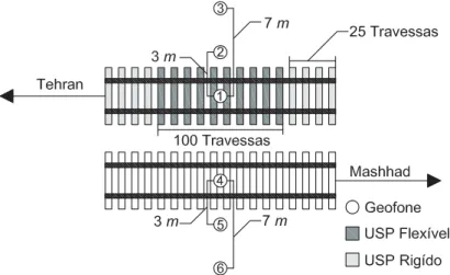 Figura 4.1: Esquema da instrumentação da via, adaptado de (Jabbar et al., 2015) Posteriormente, pretende-se desenvolver e calibrar um modelo numérico tridimensional no programa &#34;Pegasus&#34;, que reproduza o comportamento das vias,