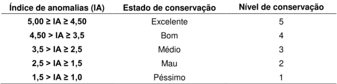 Tabela 3.3 – Determinação do estado de conservação através do índice de anomalias (MOPTC e LNEC, 2007)  Índice de anomalias (IA)  Estado de conservação  Nível de conservação 