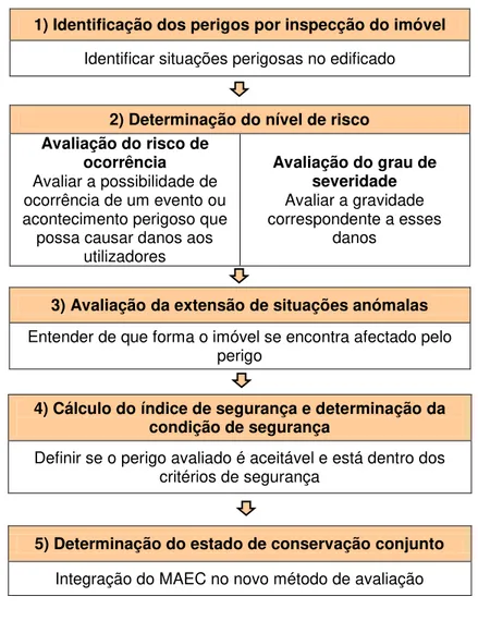 Figura 4.2- Fases do processo de avaliação com o MACS 2) Determinação do nível de risco 