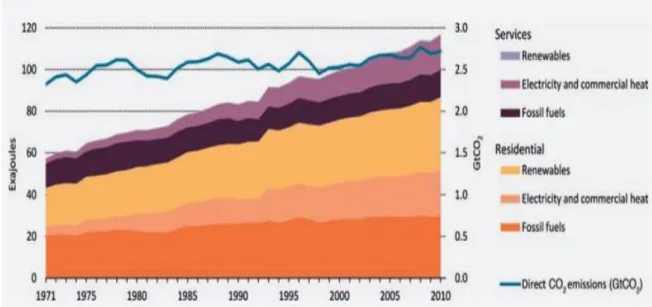 Figure 2.4 – Global energy buildings consumption by energy source and direct CO 2  emissions   (IEA, 2013) 