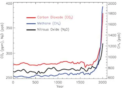 Figure 2.6  –  Concentration of greenhouse gases over time   (www.ipcc.ch) 