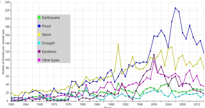 Figure 2.9  –  Number of reported disaster types by year   (http://www.emdat.be) 