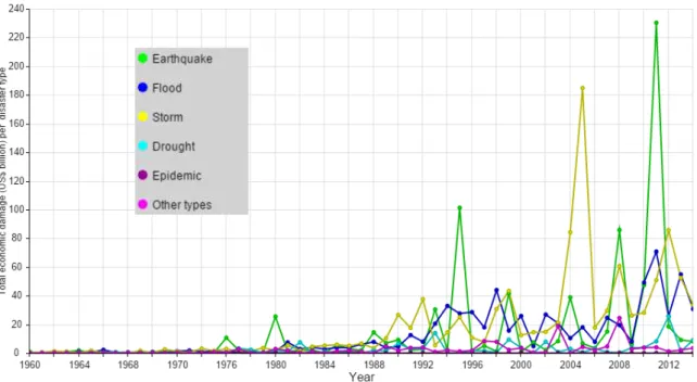 Figure 2.10 – Economic damages per disaster type by year   (http://www.emdat.be) 