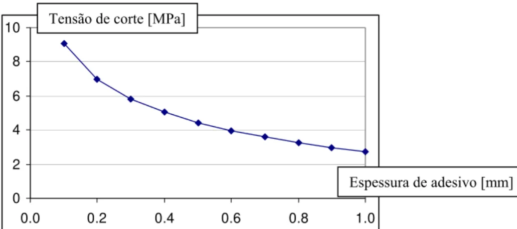 Figura 15. Tensão de corte máxima em função de espessura do adesivo. 