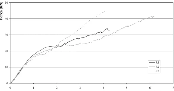 Figura 6. Gráficos força-deslocamento dos modelos de referência. 