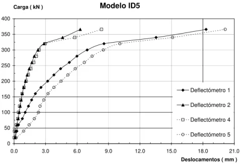 Figura 2.44 – Evolução dos deslocamentos verticais com a carga aplicada no modelo ID5 